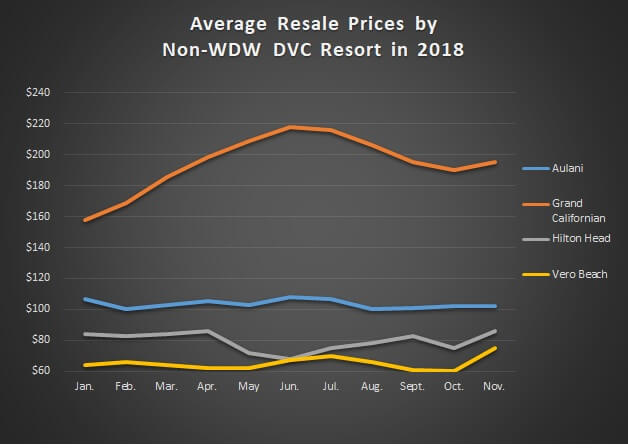 Sales Prices for Non-WDW Resorts Jan. thru Nov. '18 GRAPH