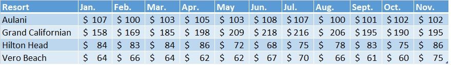 Sales Prices for Non-WDW Resorts Jan. thru Nov. '18