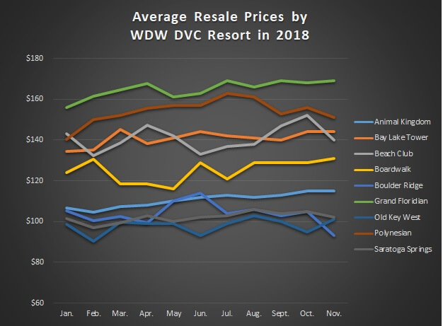 Sales Prices for WDW Resorts Jan. thru Nov. '18 GRAPH