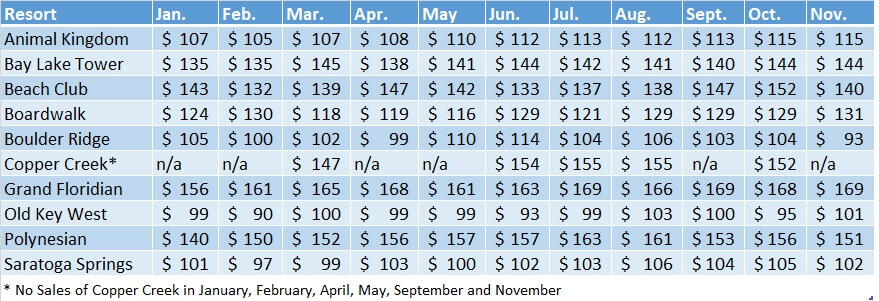 Sales Prices for WDW Resorts Jan. thru Nov. '18