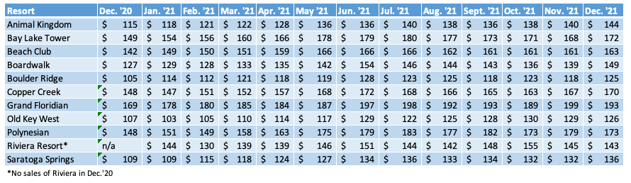 WDW Average Price December 2021