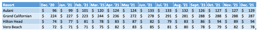 NonWDW Average Price December 2021