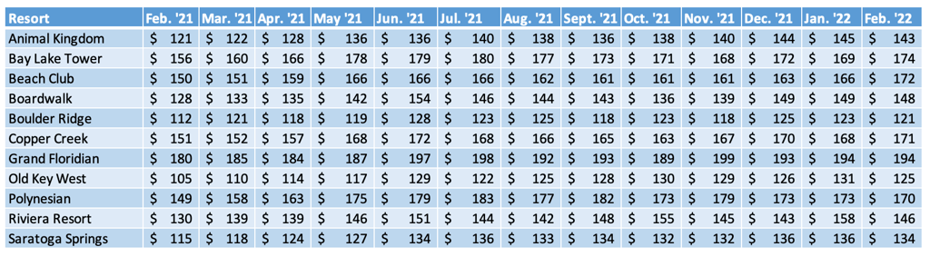 WDW DVC Average Price - February 2022