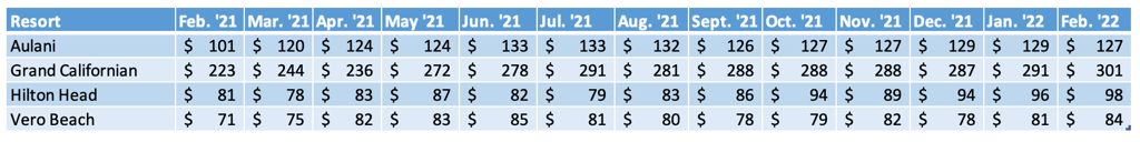 Non WDW DVC Average Price - February 2022