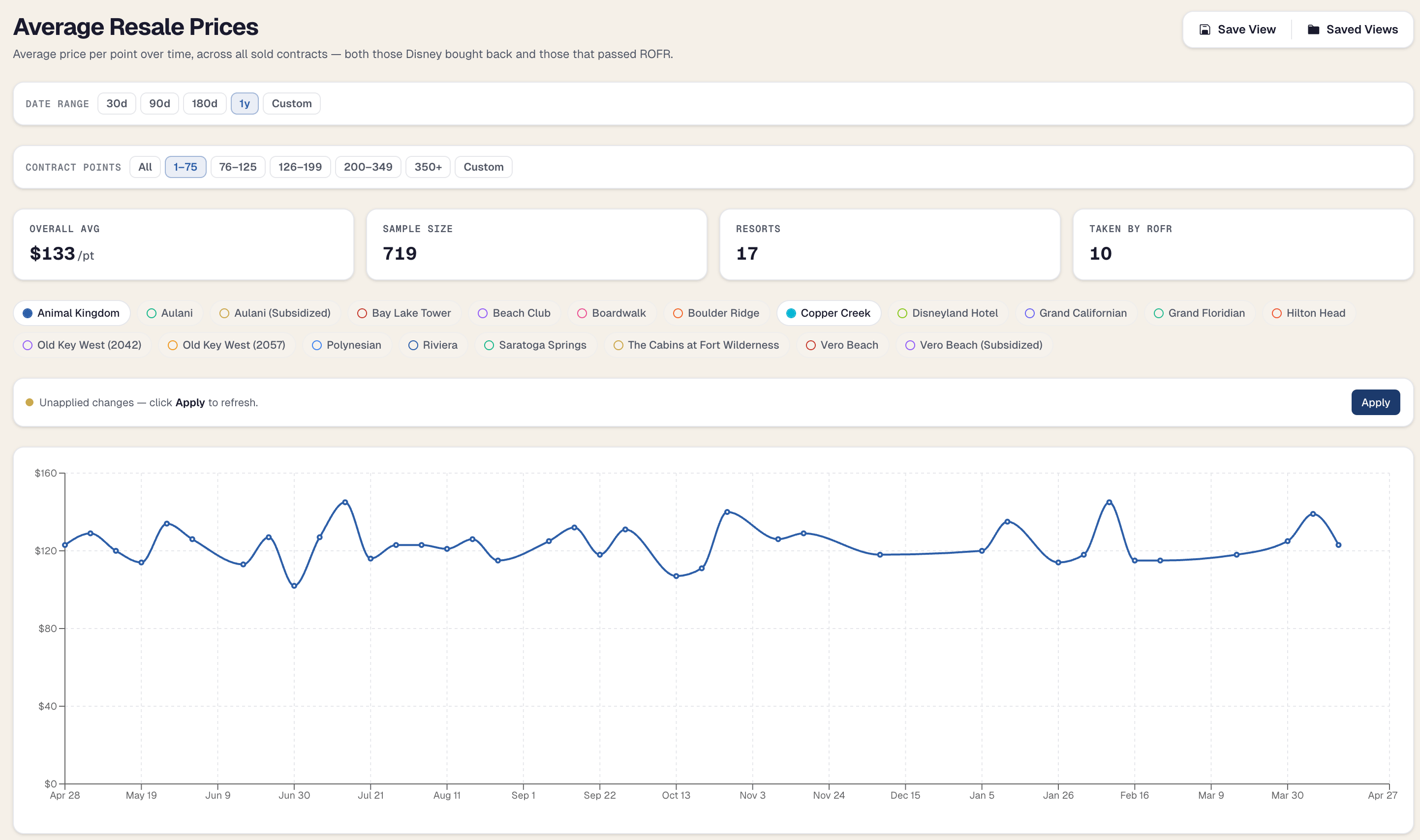 DVC Fan Forums Resale Tracking