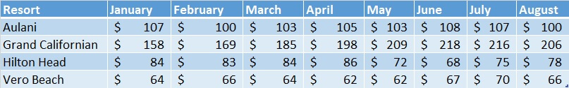 A chart detailing the average prices per point for each Non-WDW DVC Resort, January – August of 2018