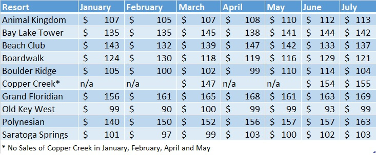 Average DVC Resale Prices for 2018