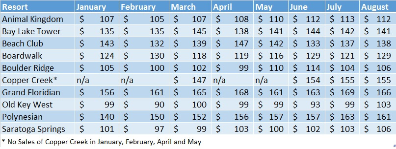 A chart detailing the average prices per point for each WDW DVC Resort, January – August of 2018