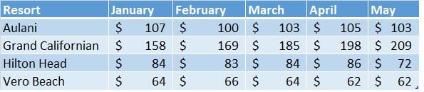 Average Non-WDW DVC Resale Prices January - May 2018