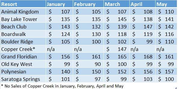 Table for January - May WDW