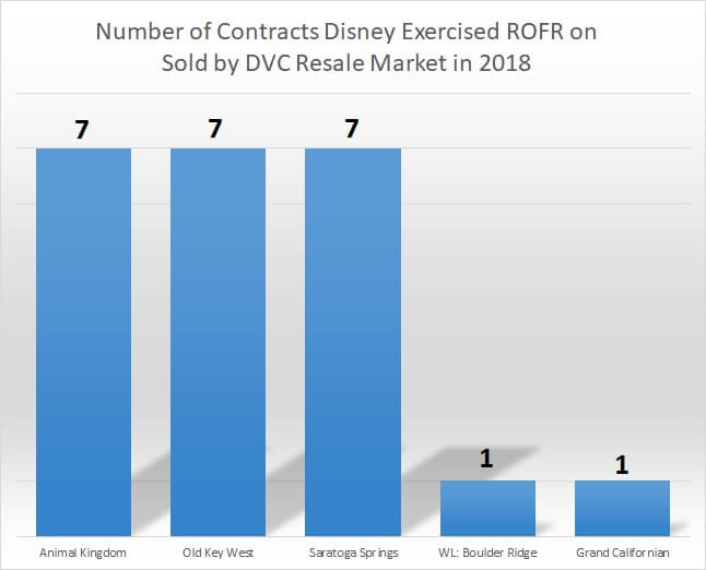 Total ROFRs 2018 through February 2018