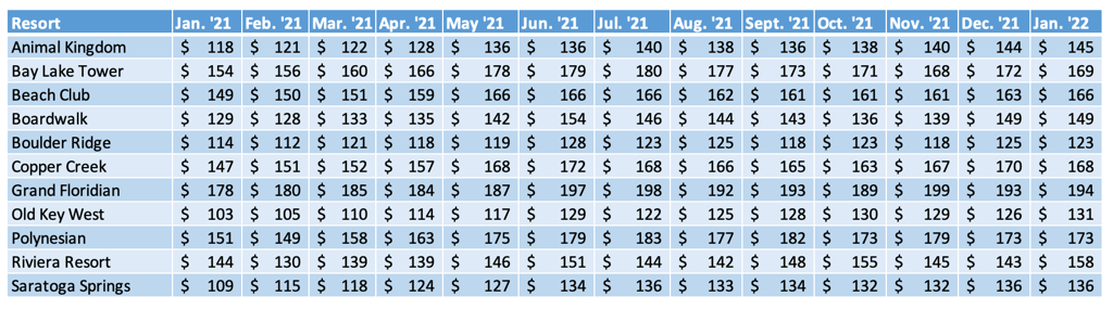 WDW Average DVC Resale Price Chart