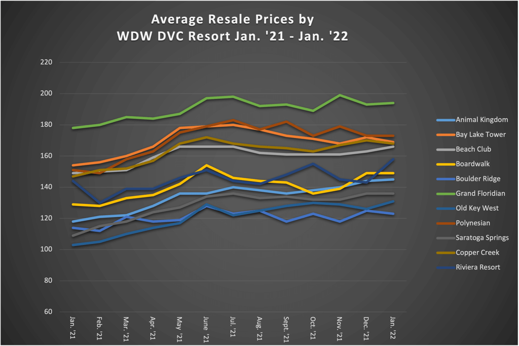 WDW Average DVC Resale Price Graph