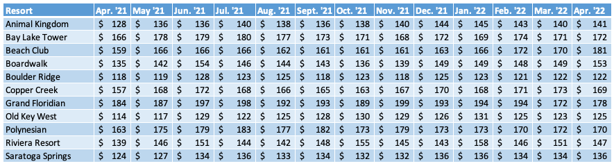 WDW Average Prices Chart April 2022