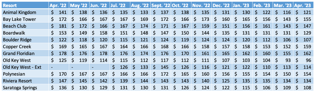 WDW Average Prices Chart April 2023