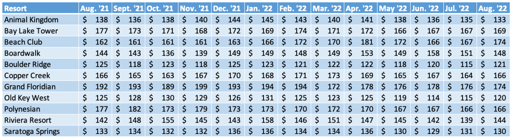 WDW Average Prices Chart August 2022