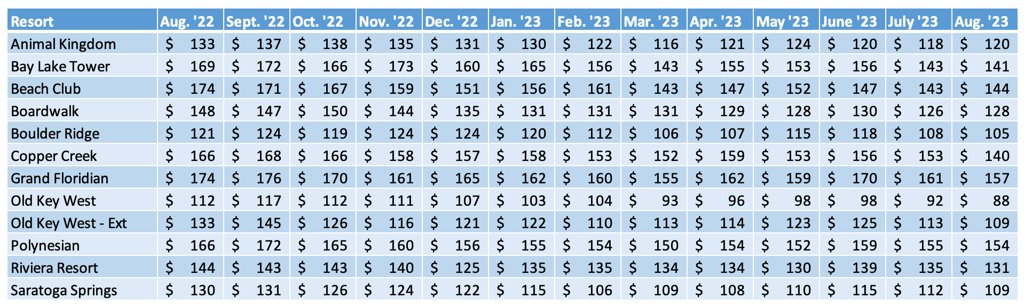 WDW Average Prices Chart August 2023