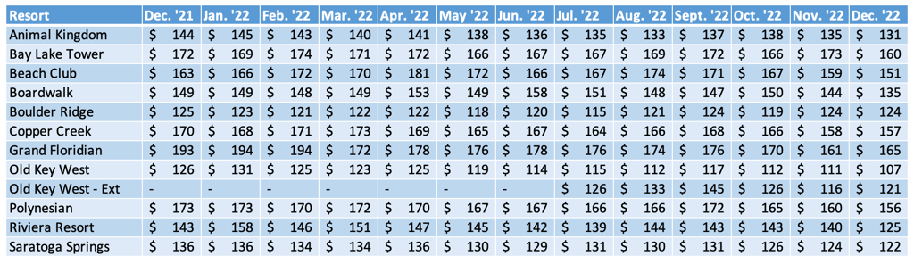 WDW Average Prices Chart December 2022