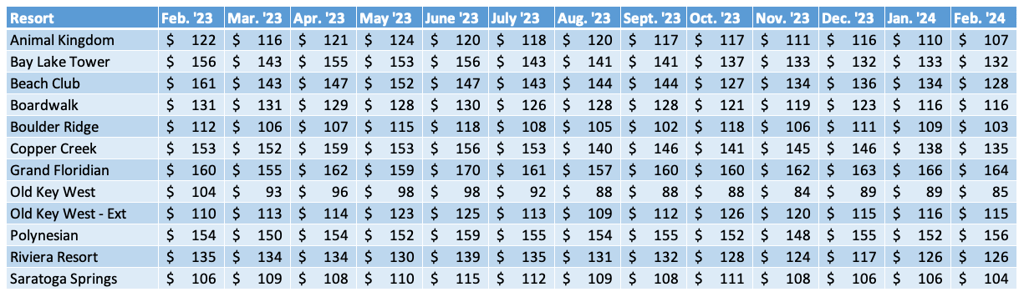 WDW Average Prices Chart February 2024