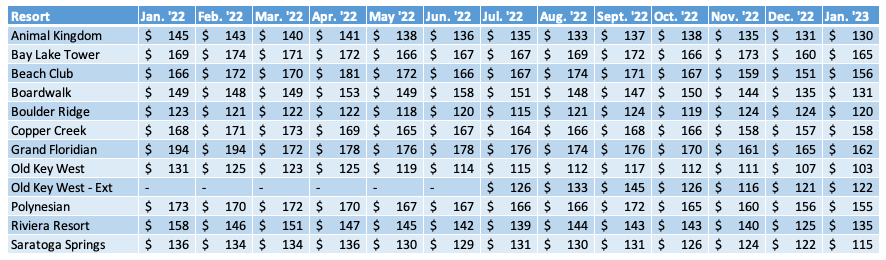 WDW Average Prices Chart January 2023
