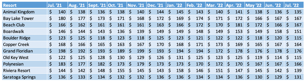WDW Average Prices Chart July 2022
