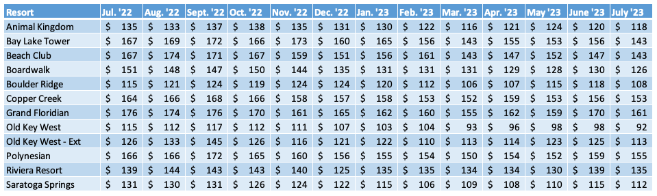 WDW Average Prices Chart July 2023