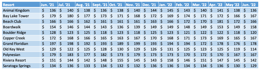 WDW Average Prices Chart June 2022