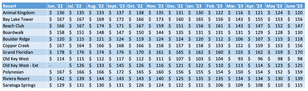 WDW Average Prices Chart June 2023