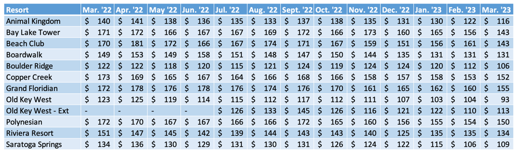 WDW Average Prices Chart March 2023