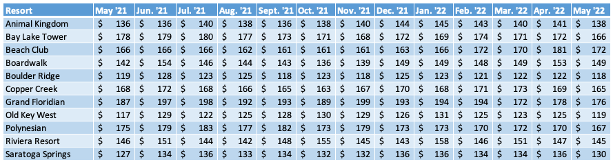 WDW Average Prices Chart May 2022