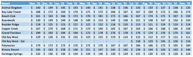 WDW Average Prices Chart November 2022