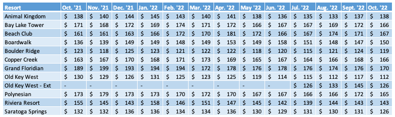 WDW Average Prices Chart October 2022