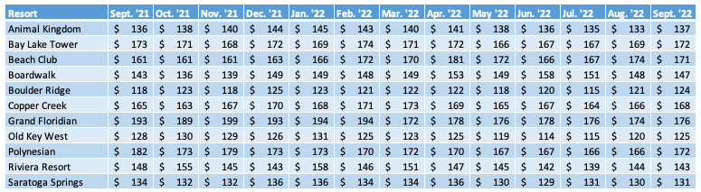 WDW Average Prices Chart September 2022