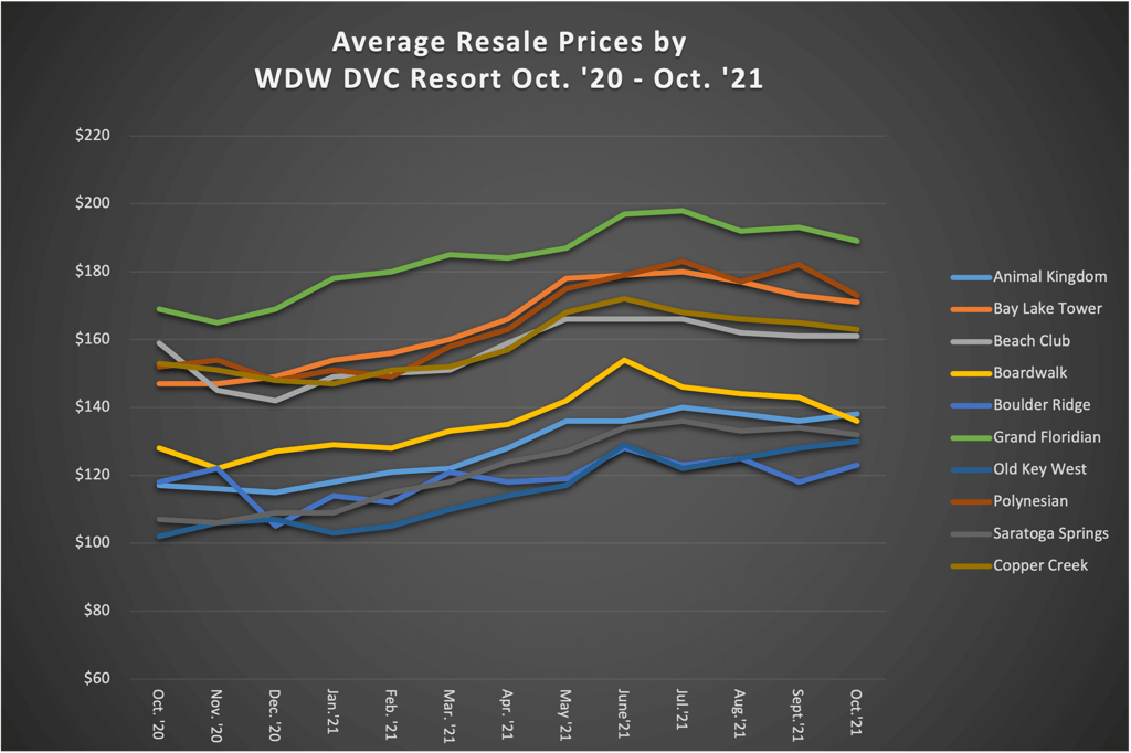 WDW Average Sales - Oct 21 Graph