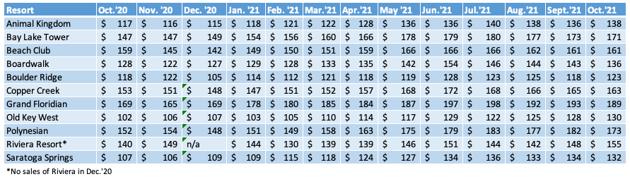 WDW Average Sales - Oct 21
