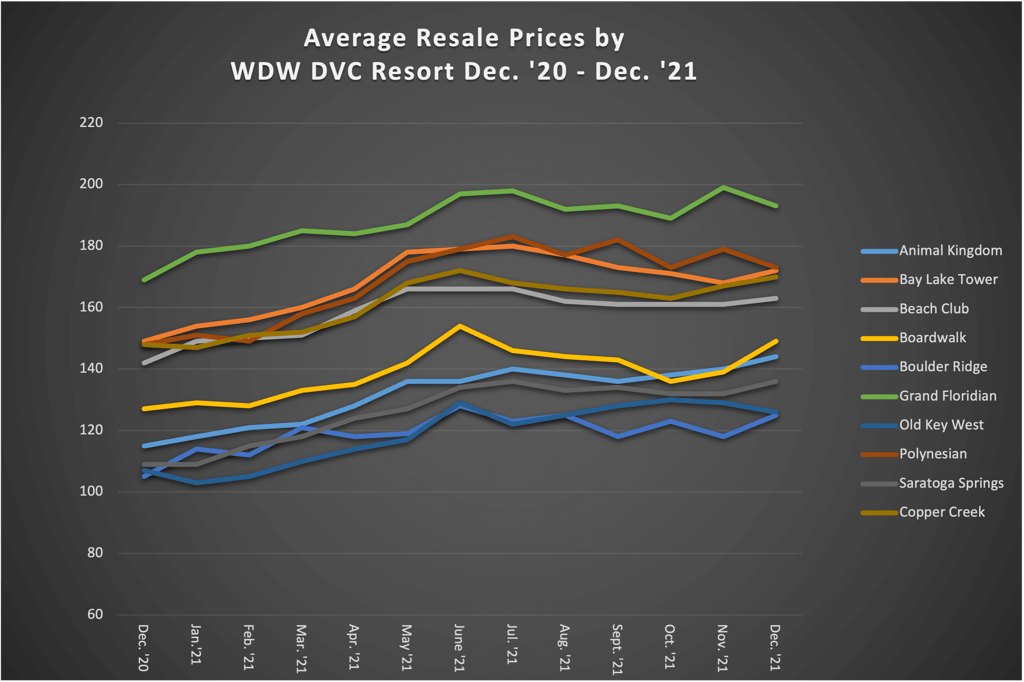 WDW Average Price December 2021