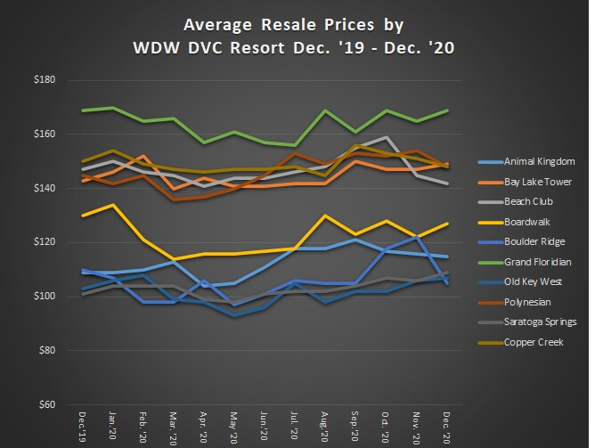 Average Resale Prices by WDW DVC Resort December 2019 to December 2020