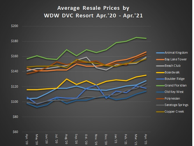 Line graph showing average resale prices by Walt Disney World DVC resort from April 2020 to April 2021