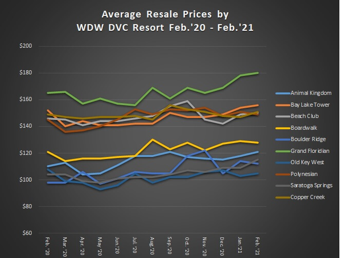 Chart displaying the average Walt Disney World Disney Vacatio Club resale prices from Feb 2020 to Feb 2021.
