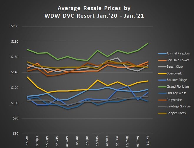 Average Resale Prices by WDW DVC Resort January 2020 to January 2021