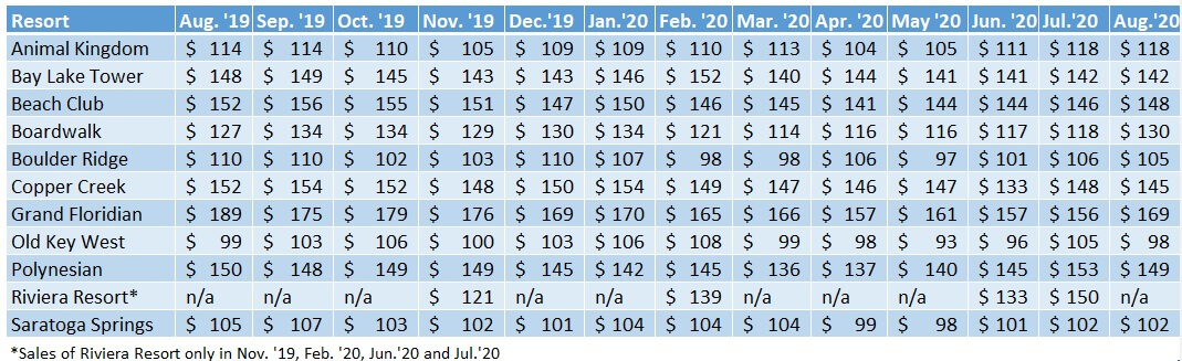 Average prices per point for each WDW DVC Resort, Aug. 2019–Aug. 2020