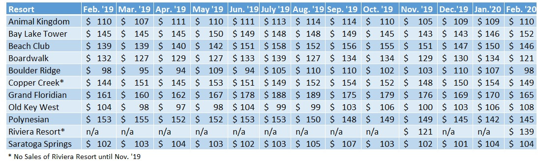 DVC Resale Price Changes for Walt Disney World (WDW) Resorts