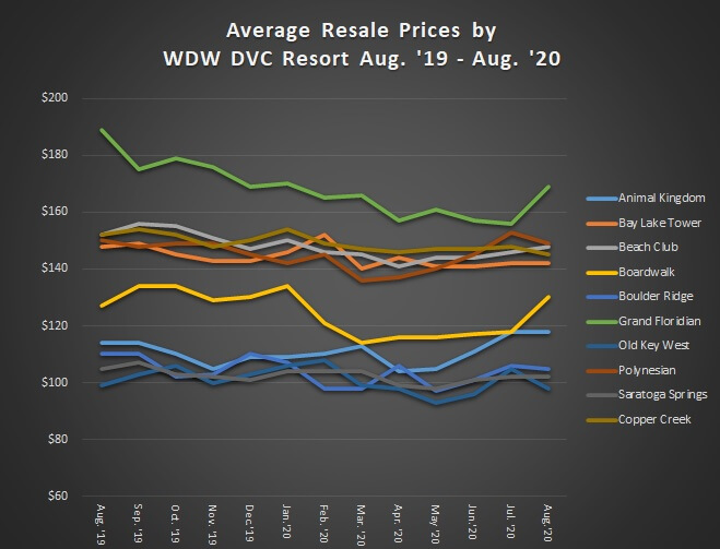 Average Resale Prices by WDW DVC Resort August 2019 to 2020