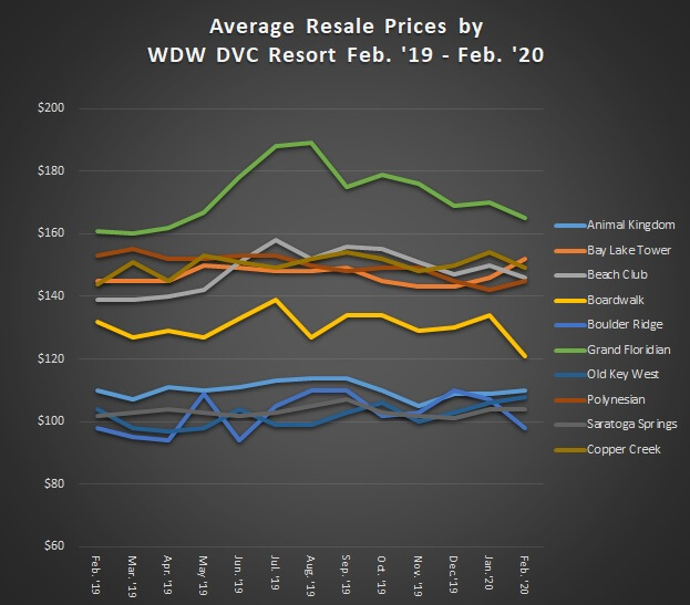 Average DVC Resale Prices for Walt Disney World (WDW) Resorts February 2019 to February 2020