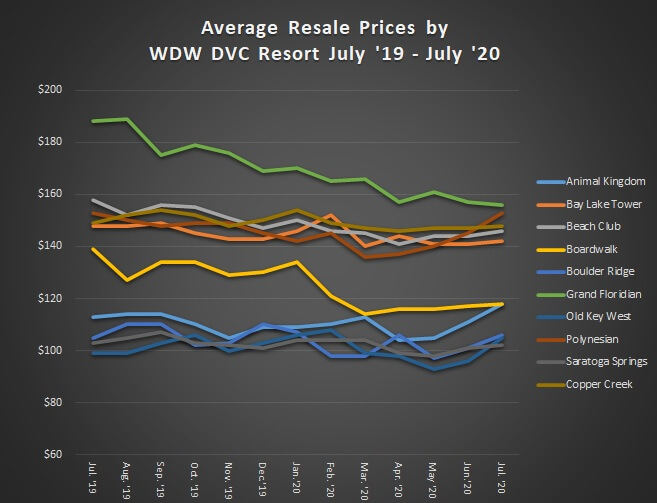 Average Resale Prices by WDW DVC Resort July '19 to July '20