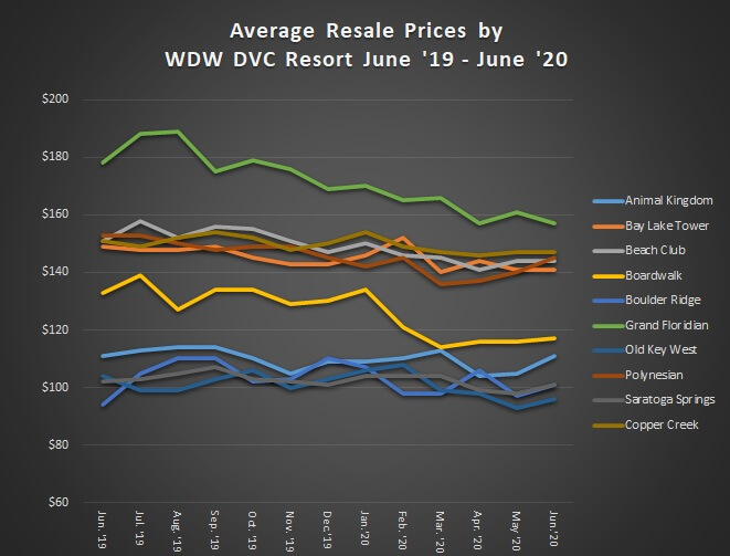 Average Resale Prices by WDW DVC Resort June '19 to June '20
