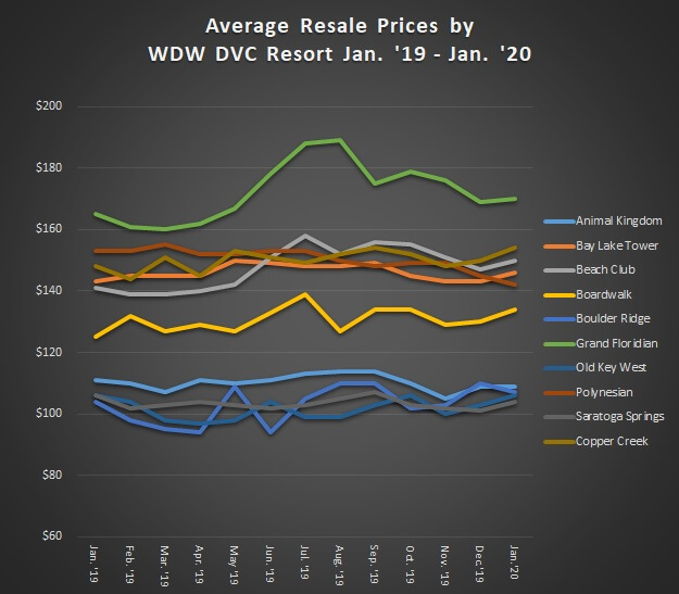 Average Resale Prices by WDW DVC Resort January 2019 to January 2020