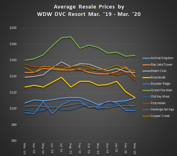 Average Resale Prices by WDW DVC Resort Mar. '19 to Mar. '20