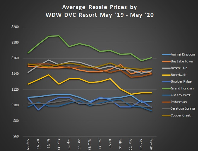 Average Resale Prices by WDW DVC Resort May '19 to May '20