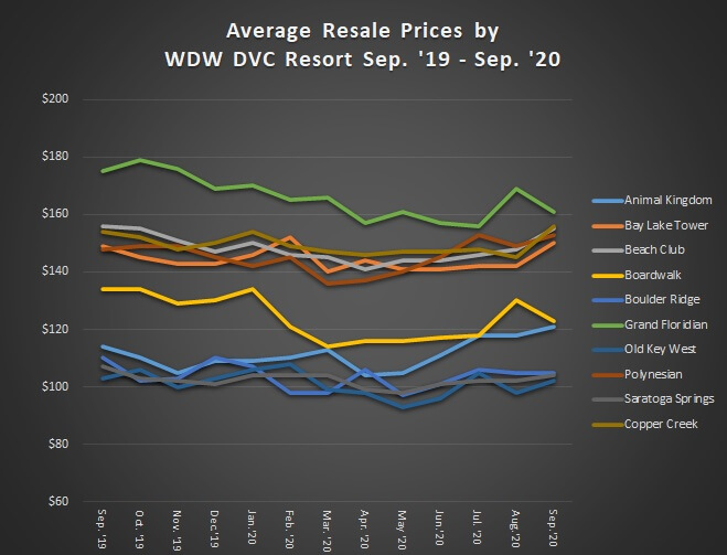 Average Resale Prices by Walt Disney World Resort September 2019 to September 2020